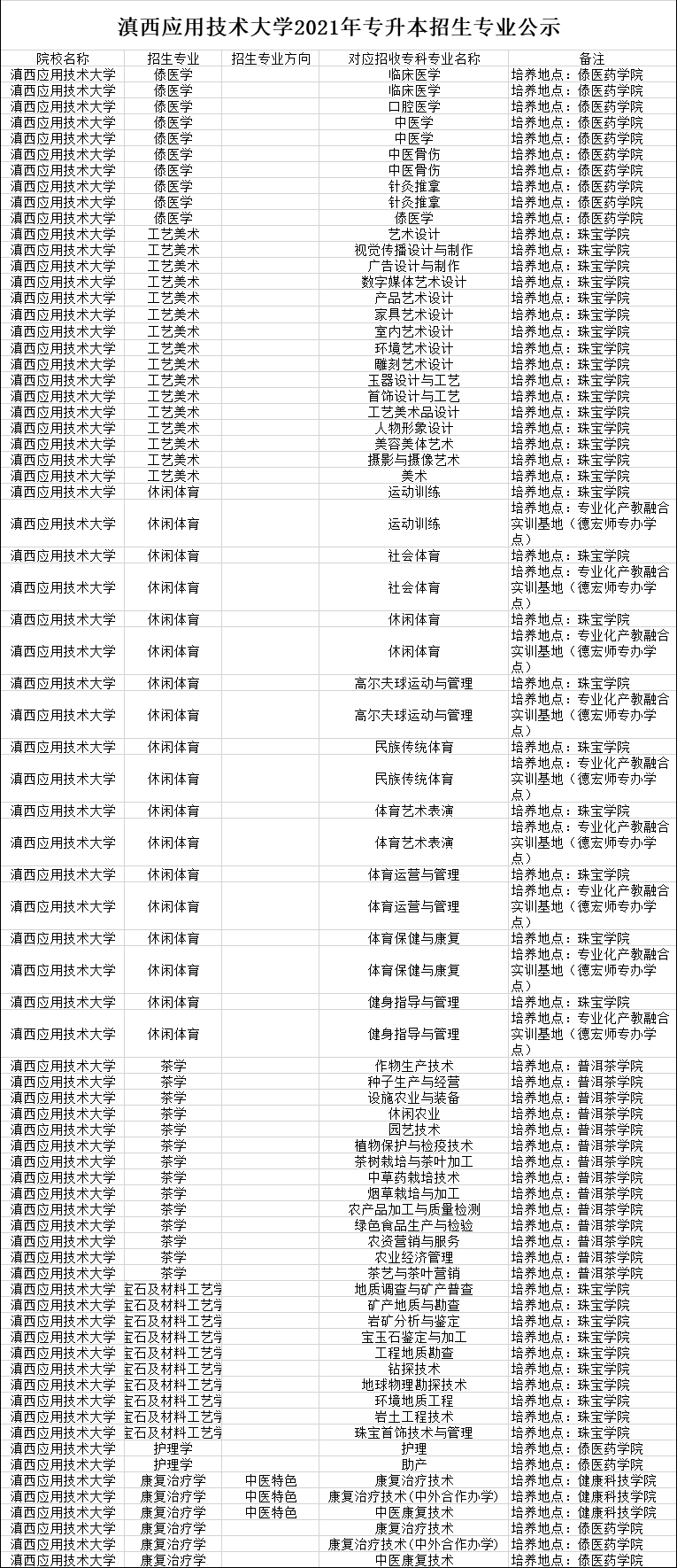 2021年滇西应用技术大学专升本招生专业通知