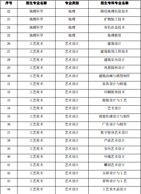 云南昭通学院2021年专升本招生专业公示