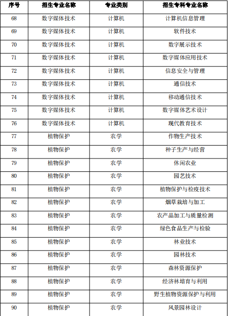 云南昭通学院2021年专升本招生专业公示