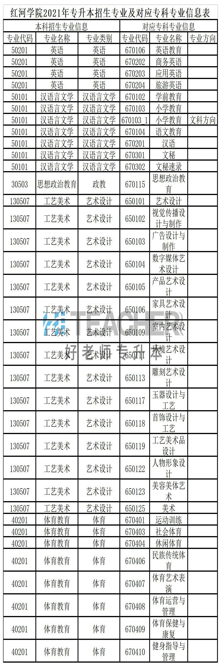 红河学院2021年专升本招生专业对照表