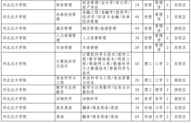 河北北方学院2021年专接本招生专业对照表