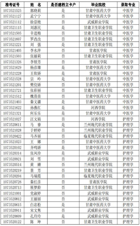 2021甘肃中医药大学录取分数线及录取名单