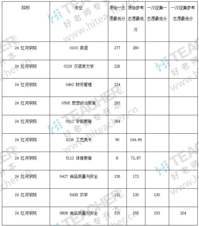 2020年红河学院专升本招生专业有英语,汉语言文学,财务管理,思想政治