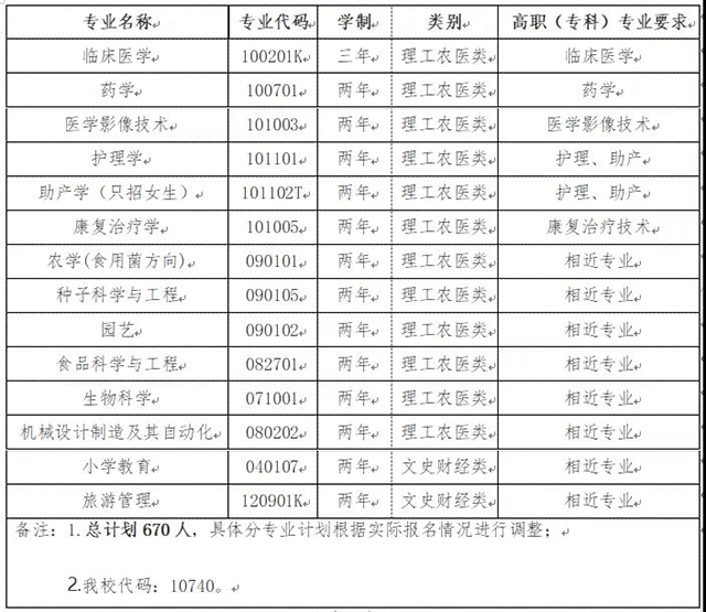 2020河西学院专升本招生计划一览表