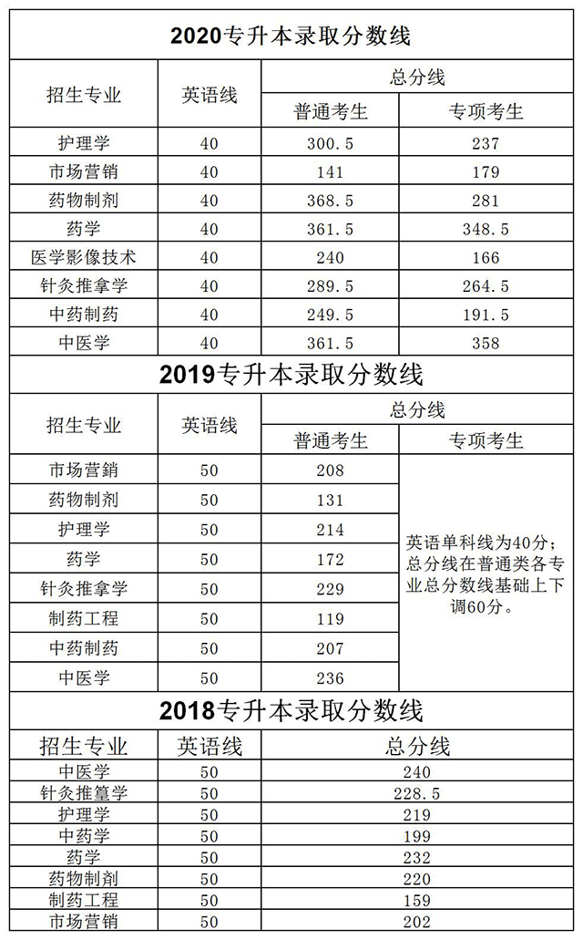 江西中医药大学专升本历年录取分数线汇总20182020