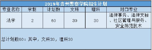 2019年2020年贵州警察学院专升本招生专业与招生计划汇总