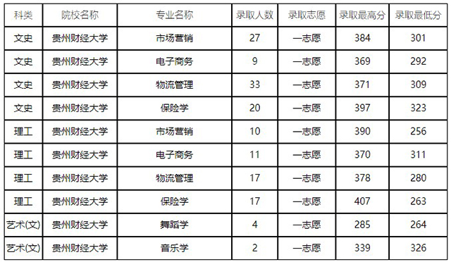 2019年贵州财经大学专升本各专业录取分数线