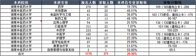 2020年湖南中医药大学专升本录取率是多少？