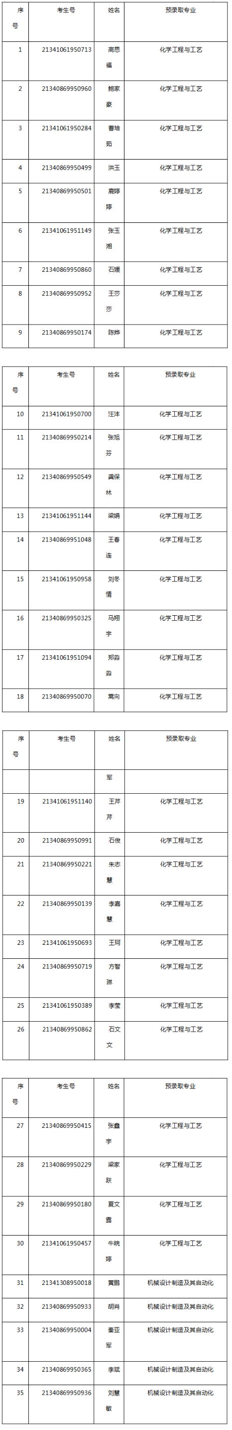 2021年安庆师范大学专升本招生预录取名单发布_好老师