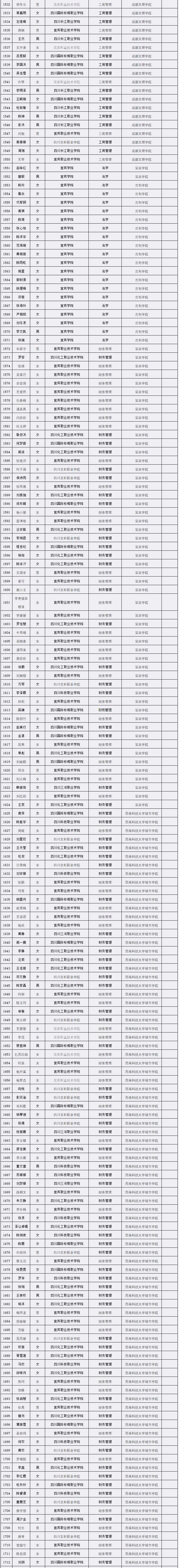 宜宾学院2021年专升本拟录取和调剂录取名单公示