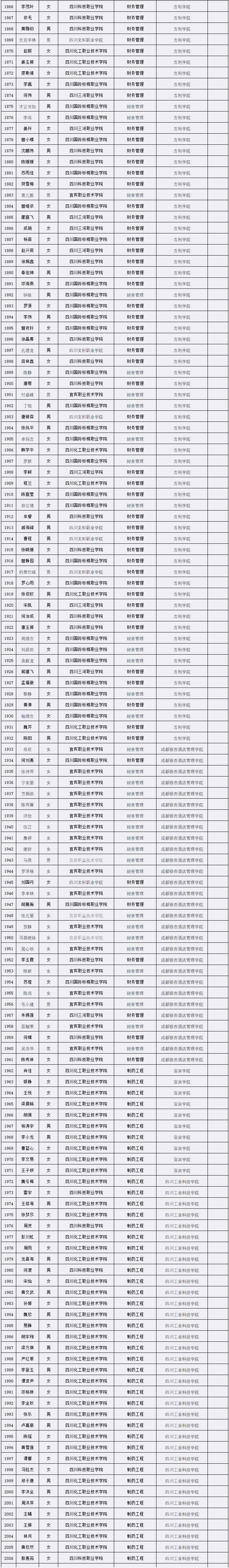 宜宾学院2021年专升本拟录取和调剂录取名单公示