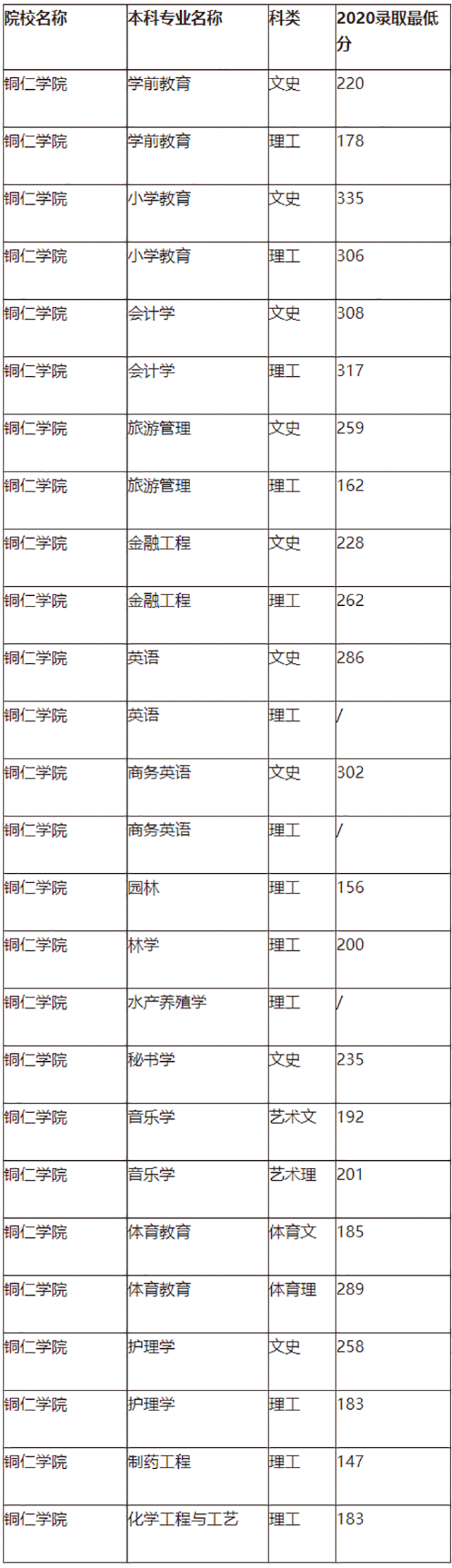 2020年贵州铜仁学院专升本录取分数线汇总
