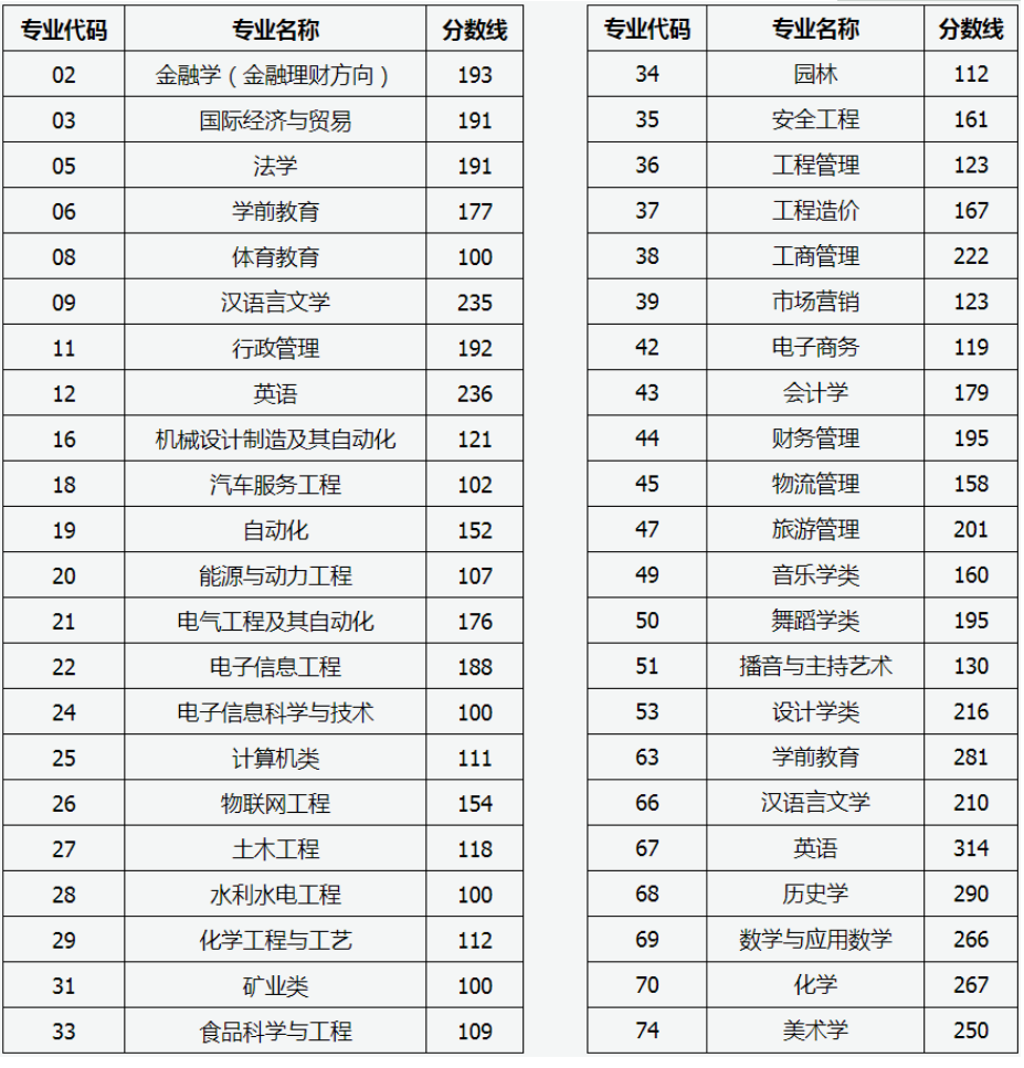 2020年山西专升本普通二批各专业录取控制分数线是多少？