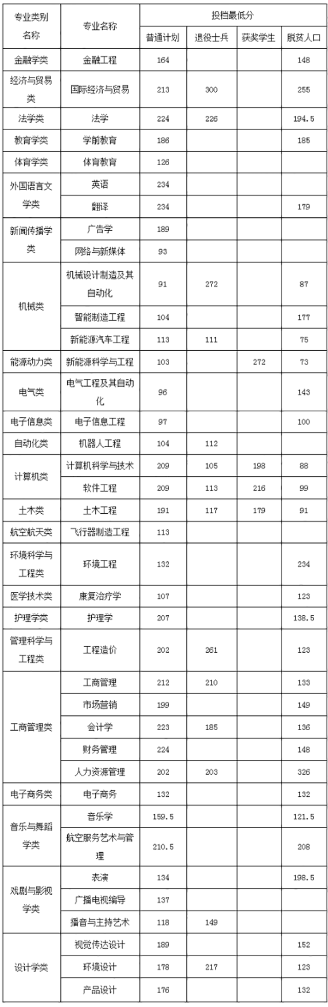 南昌工学院专升本2018-2021年录取分数线汇总