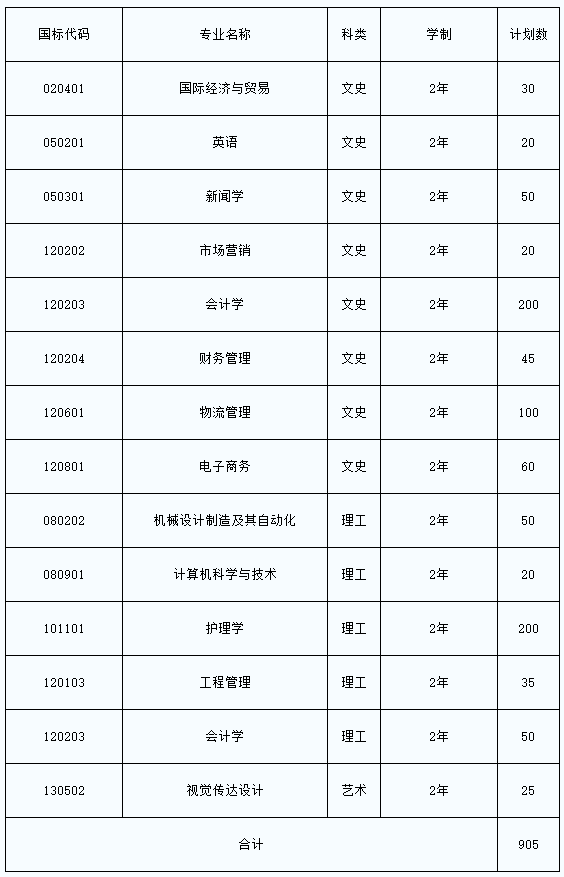 2018年西京学院专升本招生专业计划一览表