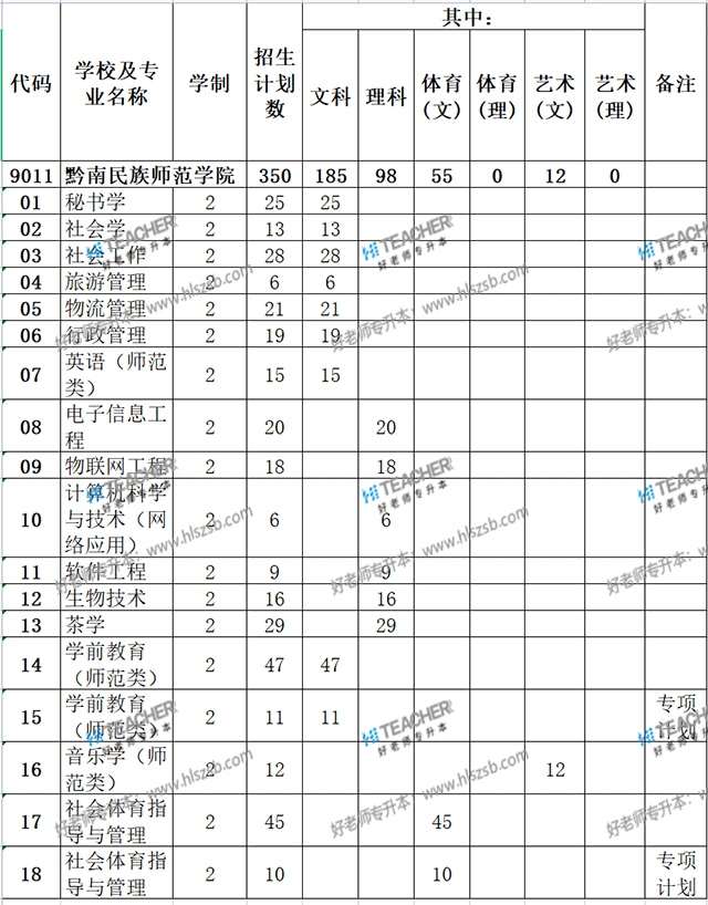 黔南民族師范學院專升本招生計劃匯總（2021）