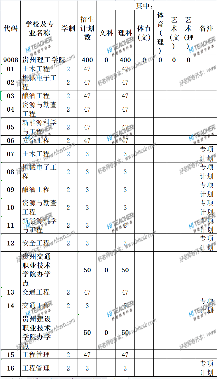 贵州理工学院专升本招生计划汇总（2021）