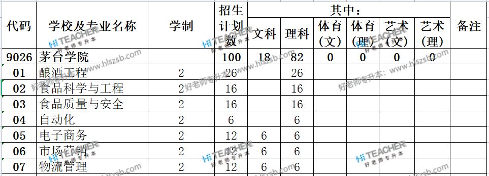 2021年茅台学院专升本招生计划汇总表一览