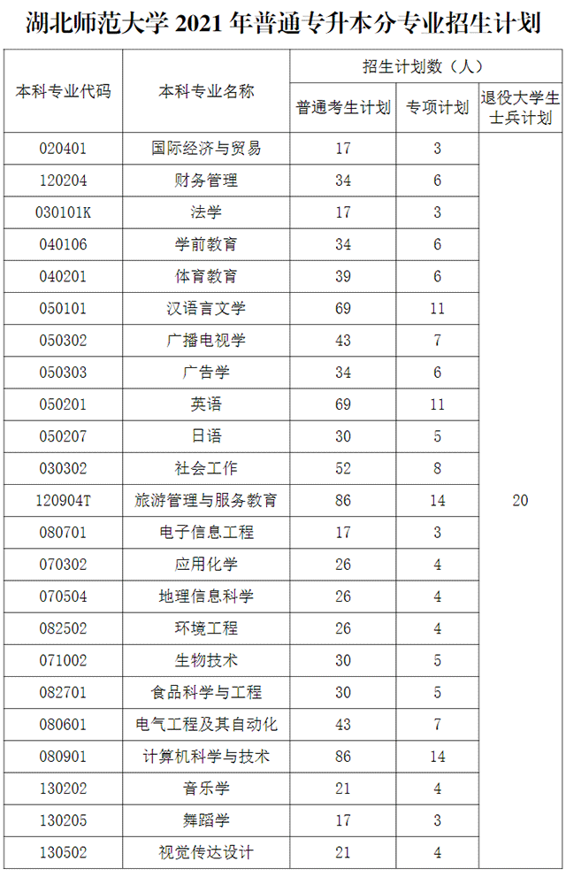 2021年湖北师范大学专升本招生计划