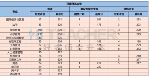 2021年河南师范大学专升本录取分数线公布