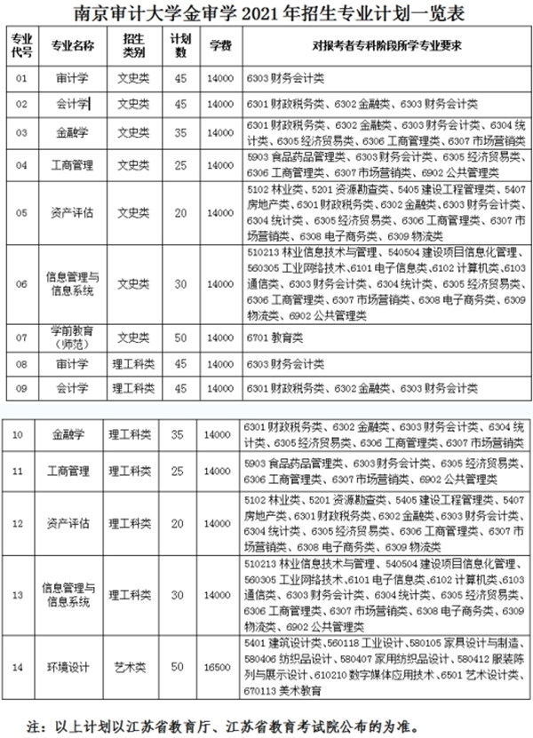 2021南京审计大学金审学院专升本专业对照表
