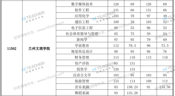 2020年蘭州文理學(xué)院專(zhuān)升本錄取分?jǐn)?shù)線(xiàn)匯總整理