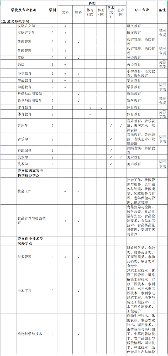 2021年遵义师范学院专升本专业对照表汇总