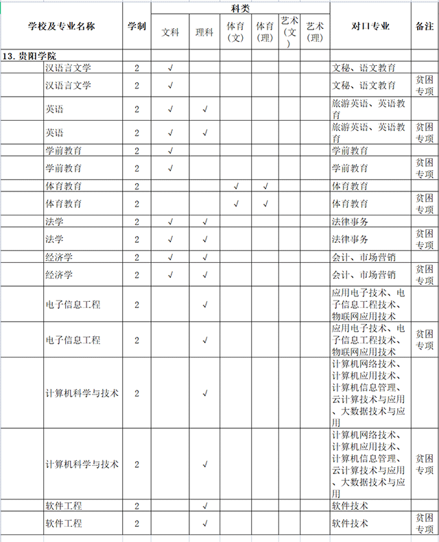 2021年贵阳学院专升本专业对照表汇总