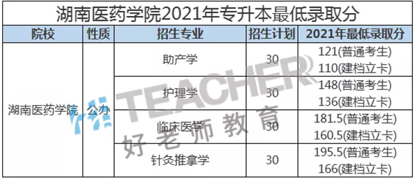 2021年湖南医药学院专升本录取分数线是多少？