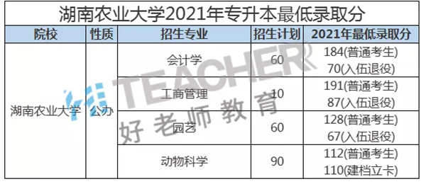 2021年湖南农业大学专升本录取分数线是多少？