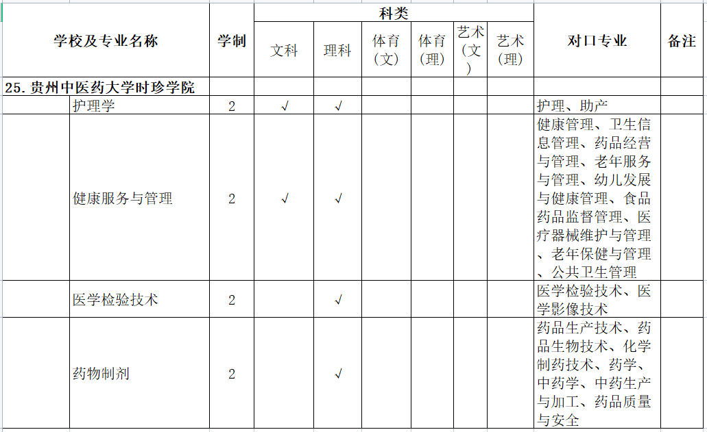 2021年贵州中医药大学时珍学院专升本专业对照表汇总