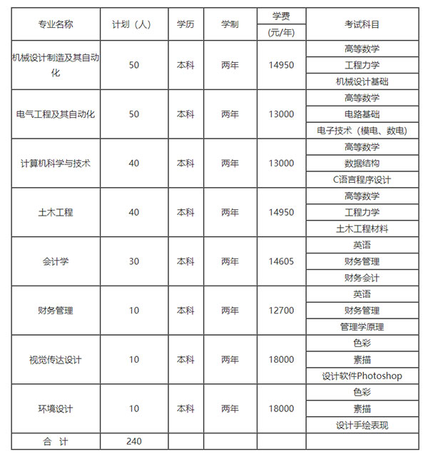 2021年湖南工業(yè)大學科技學院專升本招生計劃是什么？