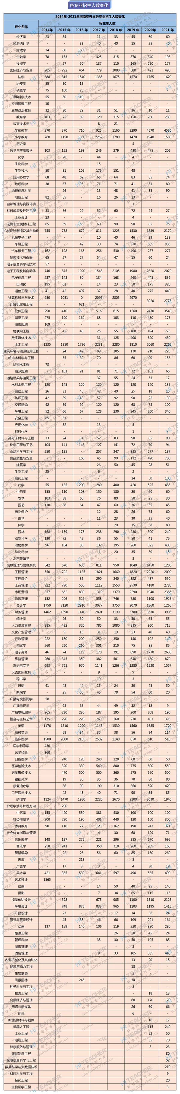 河南專升本近年招生計劃和錄取情況分析