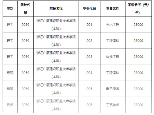 浙江广厦建设职业大学专升本学费是多少？