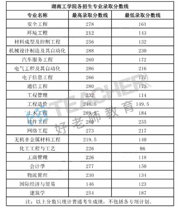 2021年湖南工学院专升本录取分数线是多少？