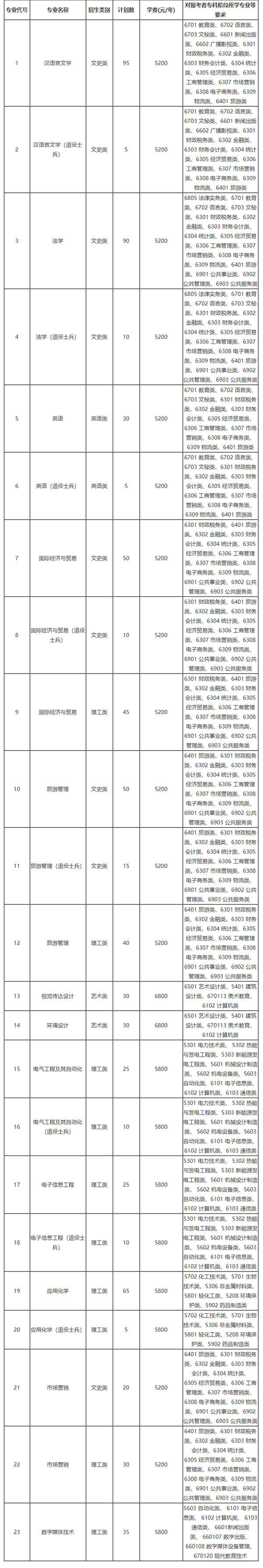 2021年盐城师范学院专转本招生计划是什么？