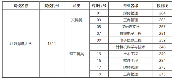 2021年江苏海洋大学专转本投档分数线是什么？