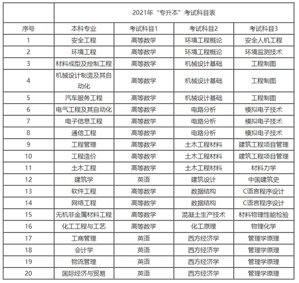 2021年湖南工學(xué)院專升本考試科目有哪些？