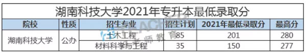 2021年湖南科技大学专升本录取分数线是多少？
