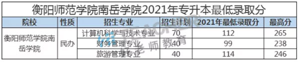 2021年衡阳师范学院南岳学院专升本录取分数线公布