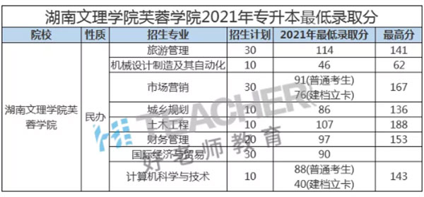 2021年湖南文理学院芙蓉学院专升本录取分数线是多少？