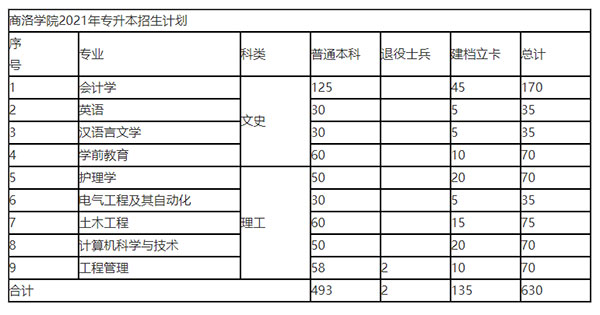 2021年商洛學(xué)院專升本招生計(jì)劃是什么？