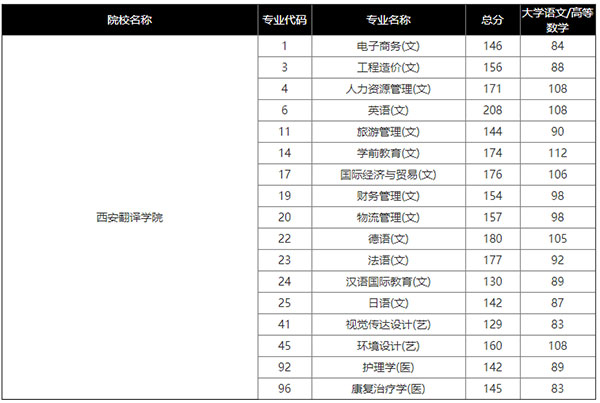 2021年西安翻译学院专升本录取分数线汇总一览表