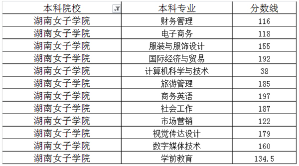 2020年湖南女子学院专升本录取分数线表