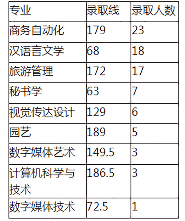 2020年湖南人文科技学院专升本录取分数线表