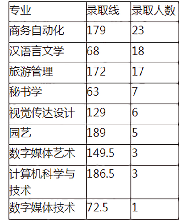 2020年湖南人文科技學院專升本錄取分數線表