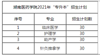 2021年湖南医药学院专升本招生计划汇总一览表