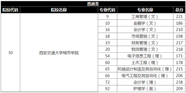 2020年西安交通大学城市学院专升本录取分数线表