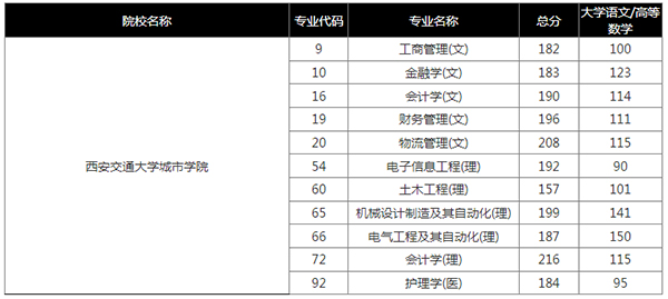 2021年西安交通大学城市学院专升本录取分数线表