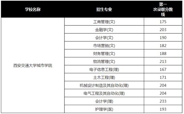 2019年西安交通大学城市学院专升本录取分数线表